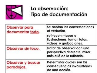 La observación: Tipo de documentación Determinar cuales son las consecuencias involuntarias de una acción. Observar y buscar paradojas. Tratar de observar con una perspectiva diferente, mirar más allá de lo rutinario. Observar sin foco. Se anotan las conversaciones at verbatim,  se hacen mapas e ilustraciones, toman fotos, vídeos  y grabaciones.  Observar para documentar  todo . 