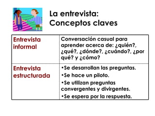 La entrevista:  Conceptos claves Se desarrollan las preguntas. Se hace un piloto. Se utilizan preguntas convergentes y divirgentes. Se espera por la respuesta. Entrevista estructurada Conversación casual para aprender acerca de: ¿quién?, ¿qué?, ¿dónde?, ¿cuándo?, ¿por qué? y ¿cómo? Entrevista informal 