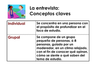 La entrevista:  Conceptos claves Se compone de un grupo pequeño de personas, 6-8 personas, guiado por un moderador, en un clima relajado, con el fin de conocer qué opinan, cómo se siente o qué saben del tema de estudio. Grupal Se concentra en una persona con el propósito de profundizar en el foco de estudio. Individual 