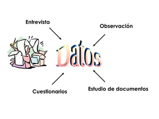Datos Entrevista Observación Cuestionarios Estudio de documentos 