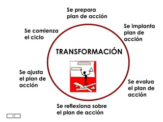 TRANSFORMACIÓN Se prepara  plan de acción Se implanta  plan de acción Se evalua el plan de  acción Se reflexiona sobre el plan de acción Se ajusta  el plan de acción Se comienza el ciclo 