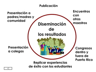 Diseminaci ón de  los resultados Publicaci ón Encuentros con otros maestros Congresos dentro y fuera de Puerto Rico Replicar experiencias de éxito con los estudiantes Presentación  a colegas Presentación a padres /madres y comunida d 