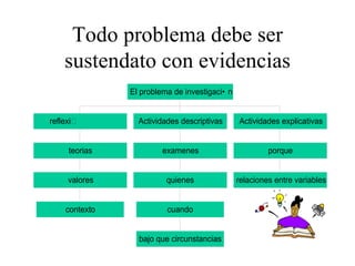 Todo problema debe ser sustendato con evidencias 