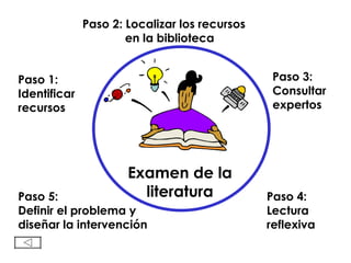 Examen de la literatura Paso 1: Identificar recursos Paso 2:  Localizar  los  recursos   en la biblioteca Paso 3: Consulta r expertos  Paso 4: Lectura  reflexiva Paso 5: Definir el problema y diseñar la intervención 