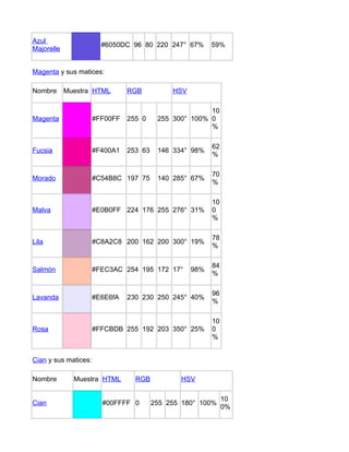 Azul
                        #6050DC 96 80 220 247° 67%        59%
Majorelle


Magenta y sus matices:

Nombre Muestra HTML             RGB           HSV

                                                        10
Magenta               #FF00FF   255 0     255 300° 100% 0
                                                        %

                                                          62
Fucsia                #F400A1   253 63    146 334° 98%
                                                          %

                                                          70
Morado                #C54B8C 197 75      140 285° 67%
                                                          %

                                                          10
Malva                 #E0B0FF 224 176 255 276° 31%        0
                                                          %

                                                          78
Lila                  #C8A2C8 200 162 200 300° 19%
                                                          %

                                                          84
Salmón                #FEC3AC 254 195 172 17°       98%
                                                          %

                                                          96
Lavanda               #E6E6fA   230 230 250 245° 40%
                                                          %

                                                          10
Rosa                  #FFCBDB 255 192 203 350° 25%        0
                                                          %


Cian y sus matices:

Nombre       Muestra HTML         RGB           HSV

                                                               10
Cian                    #00FFFF 0        255 255 180° 100%
                                                               0%
 