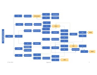 Hiperglicemia
Edad
< 6m Insulinopenia DM neonatal
>1ª Permanente
<1ª Transitoria
6-12m Insulinopenia Detección de Ac
(-)
(+) DM1A
12m-15ª
Insulinopenia Detección de Ac
(+)
(-) Anti HLA
(+)
(-) Péptido C
Bajo DM1B
Alto
RI Obesidad
No Detección de Ac
(+)
(-)
Sí RI extrema
Sí DM2
(+) MODY
(-)
No Estudio Genético
15-30ª
Insulinopenia +
Normopeso
RI + Sobrepeso
>30ª Obesidad + RI
Sí
No Detección de Ac
(-)
(+) LADA
27-06-2019 ngigouxa 5
 