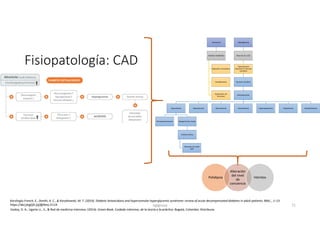 Fisiopatología: CAD
Cetonemia
Acidosis metabólica
Depresión miocárdica
Vasodilatación
Respiración de
Kussmaul
Hiperglicemia
Paso de LIC a LEC
Hiponatremia
dilucional // Diuresis
osmótica
Diuresis osmótica
Deshidratación
Hipovolemia
Hemoconcentración Hipoperfusión tisular
Acidosis láctica
Elevación de anión
GAP
Hiponatremia Hipocloremia Hipocalcemia Hipomagnesemia Hipokalemia Hipofosfatemia
Polidipsia
Alteración
del nivel
de
conciencia
Vómitos
Godoy, D. A., Ugarte U., S., & Red de medicina Intensiva. (2014). Green Book, Cuidado intensivo, de la teoría a la práctica. Bogotá, Colombia: Distribuna.
Karslioglu French, E., Donihi, A. C., & Korytkowski, M. T. (2019). Diabetic ketoacidosis and hyperosmolar hyperglycemic syndrome: review of acute decompensated diabetes in adult patients. BMJ, , 1–15.
https://doi.org/10.1136/bmj.l1114
27-06-2019 ngigouxa 71
 