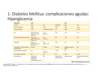 1. Diabetes Mellitus: complicaciones agudas:
Hiperglicemia
Diagnóstico CAD SHH
Criterios ADA UK AACE/ACE ADA UK
Año de publicación 2009 2013 2016 2009 2015
Glicemia (mg/dl) >250 >200 o DM conocida NA >600 >540
pH Leve: 7.25-7,30
Moderado 7-7,24
Severa <7
<7,3
Severa: <7
<7,3 >7,3 >7,3
Bicarbonato en plasma (mmol/l) Leve: 15-18
Moderado: 10-14,9
Severa: <10
<15
Severa: <5
NA >18 >15
Anión gap Leve: >10
Moderado: 10-12
Severa: >12
NA
Severa: >16
>10 NA NA
Acetoacetato urinario (reacción
nitroprusiato)
Positivo Positivo Positivo Negativo, o positivo
débil
NA
B-Hidroxibutirato (mmol/l) NA >= 3
Severa >6
>=3,8 NA <3
Osmolalidad (mmol/kg) NA NA NA >320 >=320
Estado mental Leve: alerta
Moderada:
somnoliento
Severa: estupor-coma
NA Somnoliento,
estupor o coma
Estupor o coma Deshidratación severa y
CEG
Karslioglu French, E., Donihi, A. C., & Korytkowski, M. T. (2019). Diabetic ketoacidosis and hyperosmolar hyperglycemic syndrome: review of acute decompensated diabetes in adult patients. BMJ, , 1–15.
https://doi.org/10.1136/bmj.l1114
NA: no incluido en Guía
27-06-2019 ngigouxa 74
 