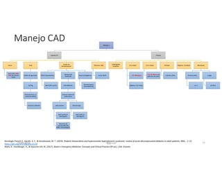 Manejo 1
Líquidos EV
Inicial
NaCl 0,9% 1000-
1500 (la primera
hora)
Total
Déficit de agua libre
0,6*Kg
Primeras 8 hrs: la
mitad del déficit
Diuresis ≥ 50ml/hr
Estado de
deshidratación
Shock hipovolémico
NaCl 0,9% (1L/hr)
Hipotensión
moderada
250-500ml/hr
Evaluar niveles de
sodio sérico
Alto-normal
NaCl 0,45% (4-
14ml/kg/hr)
Descenso de
osmolaridad NO
DEBE >3mmol/kg/hr
Normal-bajo
NaCl 0,9% (4-
14ml/kg/hr)
Shock cardiogénico
Monitorización
hemodinámica
Glicemia <200
Iniciar SG5%
Potasio
CONFIRMAR
DIURESIS
<3,3 mEq/L
+ KCl 40mEq/hr
Objetivo >3,3 mEq/L
3,3-5 mEq/L
+ KCl 20-40mEq por
cada litro de suero
>5mEq/L
Control c/2hrs
Objetivo: 4-5mEq/L Monitoreo
Primeras 6hrs
c/1-2
Luego
c/4-6hrs
Manejo CAD
Karslioglu French, E., Donihi, A. C., & Korytkowski, M. T. (2019). Diabetic ketoacidosis and hyperosmolar hyperglycemic syndrome: review of acute decompensated diabetes in adult patients. BMJ, , 1–15.
https://doi.org/10.1136/bmj.l1114
Walls, R., Hockberger, R., & Gausche-Hill, M. (2017). Rosen's Emergency Medicine: Concepts and Clinical Practice (9ª ed.). USA: Elsevier.
27-06-2019 ngigouxa 77
 