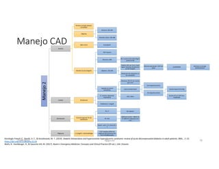 Manejo
2
Insulina
Primero corregir potasio:
≥3,3mEq/L
Objetivo
General: 120-140
Paciente crítico: 140-180
Bolo inicial 0,1U/kg EV
Infusión EV (0,1U/kg/hr)
HGT horario
Glicemia ≤200
BIC insulina 0,02-0,05U/kg/hr
(junto al SG)
Objetivo: 150-200
Duplicar BIC por hora, hasta
lograr descenso de glicemia
en 50-75mg/hr
Glicemia desciende >20% del
basal
SUSPENDER
Reiniciar al corregir
deshidratación
Reducción de cetonemia en
0,5 mmol/l/hr
Logrado el control
metabólico
Mantener BIC EV de insulina
por 2 hrs
Inicio insulina basal
Con esquema previo
Sin esquema previo
Insulina basal 0,25U/kg
Insulina SC en CAD leve-
moderado
HGT c/4hrs
Fosfato 20-30mmol
IC, anemia, depresión
respiratoria
Fosfatemia < 1mg/dl
Bicarbonato
Control luego de 1hr de
hidratación
Ph >7 No reponer
Ph <6,9
100mmol HCO3 + 400ml SF
 200ml/hr (después de 2
hrs)
Repetir cada 2 hrs hasta pH ≥
7
Magnesio <1,2mg/dl + síntomatología
0,35 meq/kg sulfato de
magnesio (las primeras 4hr
con la fluidoterapia)
Manejo CAD
Karslioglu French, E., Donihi, A. C., & Korytkowski, M. T. (2019). Diabetic ketoacidosis and hyperosmolar hyperglycemic syndrome: review of acute decompensated diabetes in adult patients. BMJ, , 1–15.
https://doi.org/10.1136/bmj.l1114
Walls, R., Hockberger, R., & Gausche-Hill, M. (2017). Rosen's Emergency Medicine: Concepts and Clinical Practice (9ª ed.). USA: Elsevier.
27-06-2019 ngigouxa 78
 
