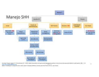 Manejo 1
Líquidos EV
Inicial
NaCl 0,9% 1000
(la primera
hora)
Estado de
deshidratación
Shock
hipovolémico
NaCl 0,9%
(1L/hr)
Hipotensión
moderada
250-500ml/hr
Evaluar niveles
de sodio sérico
Alto-normal
NaCl 0,45% (4-
14ml/kg/hr)
Normal-bajo
NaCl 0,9% (4-
14ml/kg/hr)
Shock
cardiogénico
Monitorización
hemodinámica
HGT horario
Disminuir
glicemia 70-
100mg/dl/hr
Glicemia <300
Iniciar SG 5%
Potasio
CONFIRMAR
DIURESIS
<5,5 mEq/L
+ 20-30mmol
de K por litro de
infusión
Manejo SHH
Karslioglu French, E., Donihi, A. C., & Korytkowski, M. T. (2019). Diabetic ketoacidosis and hyperosmolar hyperglycemic syndrome: review of acute decompensated diabetes in adult patients. BMJ, , 1–15.
https://doi.org/10.1136/bmj.l1114
Walls, R., Hockberger, R., & Gausche-Hill, M. (2017). Rosen's Emergency Medicine: Concepts and Clinical Practice (9ª ed.). USA: Elsevier.
27-06-2019 ngigouxa 79
 