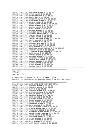 166167 3206525701 ABHISHEK KUMAR 6 CD 66.50
166168 3206525702 UTTAM KUMAR 1 CD 54.50
166169 3206525705 CHANDANNKUMAR 6 CD 83.75
166170 3206525706 MOHIT RAJ 6 CD 36.75
166171 3206525707 PRASHANT KUMAR 6 4 DC 29.25
166172 3206525709 VIDYANAND KUMAR 6 CD 30.00
166173 3206525710 RAJESH SINGH 2 CD 47.25
166174 3206525711 PINTU KUMAR MEHTA 6 CD 57.00
166175 3206525712 NEERU KUMARI 6 4 CD 32.50
166176 3206525713 GAUTAM KUMAR 2 CD 71.75
166177 3206525715 NIRAJ KUMAR 1 CD 59.00
166178 3206525716 PUSHPA KUMARI 6 CD 51.50
166179 3206525719 RANVEER KUMAR 6 CD 67.75
166180 3206525720 SAURABH KASAUDHAN 6 CD 89.25
166181 3206525721 SAKSHI YASHA 9 CD 55.75
166182 3206525722 RAKESH KUMAR 6 D0 37.50
166183 3206525723 SHASHI BHUSHAN KUMAR 6 CD 46.50
166184 3206525724 PRITY KUMARI 6 CD 47.50
166185 3206525726 RAJ KUMAR 1 CD 38.00
166186 3206525728 MADHURI KUM ARI 9 CD 27.00
166187 3206525731 RAJ KUMAR GUPTA 6 DC 60.00
166188 3206525734 MAYA KUMARI 6 CD 50.25
166189 3206525735 ABHISHEK KUMAR PATHAK 9 7 CD 101.50
166190 3206525737 AVINASH KUMAR 9 DC 116.25
166191 3206525738 JITENDRA KUMAR SHARMA 6 CD 55.25
166192 3206525742 RAVI KUMAR 6 CD 115.75
166193 3206525743 KUMARI SWETA 6 CD 44.00
166194 3206525744 PRADEEP KUMAR 6 CD 77.25
166195 3206525745 SHACHISH ANAND 6 CD 107.50
166196 3206525747 ANUPAM RAJ VERMA 6 CD 56.75
166197 3206525750 ARPANA KUMARI 6 DC 62.50
166198 3206525751 PAMMI KUMARI 9 CD 78.25
166199 3206525752 BIBHA KUMARI 6 CD 111.25
166200 3206525753 MONIKA SINHA 6 C0 32.75
~~~~~~~~~~~~~~~~~~~~~~~~~~~~~~~~~~~~~~~~~~~~~~~~~~~~~~~~~~~~~~~~~~~~~~~~~~
~~~~~~~~~~~~~~~~~~~~~~~~~~~~~~~~~~~~~~~~~~~~~~~~~~~~~~~~
Page 3324
STEN-MKS
PAGE NO.: 3325
-------
STENOGRAPHERS ( GRADE 'C' & 'D' ) EXAM., 2014
MARKS OF THE CANDIDATES IN WRITTEN EXAM. ( IN ROLL NO. ORDER )
~~~~~~~~~~~~~~~~~~~~~~~~~~~~~~~~~~~~~~~~~~~~~~~~~~~~~~~~~~~~~~~~~~~~~~~~~~
~~~~~~~~~~~~~~~~~~~~~~~~~~~~~~~~~~~~~~~~~~~~~~~~~~~~~~~~
Record# ROLL NAME CAT1 CAT2 CAT3 PREFPOST TOTAL
166201 3206525754 SANTOSH KUMAR 6 CD 20.75
166202 3206525756 SUBHASH KUMAR 6 CD 56.75
166203 3206525757 PARM 6 7 CD 37.50
166204 3206525764 SANDHYA KUMAR I 6 CD 14.25
166205 3206525766 AJAYKUMARYADAV 6 CD 44.25
166206 3206525767 SURJIT SINGH 6 CD 58.75
166207 3206525768 CHANDAN KUMAR 6 DC 93.50
166208 3206525769 SONI KUMARI 9 D0 78.25
166209 3206525771 SANJEEV KUMAR 6 CD 73.00
166210 3206525777 RUPAM KUMARI 6 CD 30.00
166211 3206525778 RAHUL KUMAR 6 CD 56.50
166212 3206525779 AMRENDRA KUMAR 6 CD 32.50
166213 3206525780 PUJA KUMARI 6 CD 30.50
166214 3206525785 SANJAY KUMAR GUPTA 6 CD 76.25
166215 3206525789 VIKASH KUMAR SAH 6 CD 57.50
166216 3206525790 VIKRANJAN GEERI 9 CD 50.00
166217 3206525792 HARENDRA KUMAR YADAV 6 CD 47.50
166218 3206525793 KUMAR DHIRAJ NANDAN 6 CD 33.25
166219 3206525796 ANAND KUMAR 6 CD 83.50
166220 3206525797 ABHISHEK ANAND 9 CD 92.00
166221 3206525798 NISHA KUMARI 6 CD 54.25
166222 3206525799 SAMTA KUMARI 9 CD 80.00
166223 3206525800 RITI KUMARI 9 CD 27.50
166224 3206525803 AJIT KUMAR MANDAL 6 CD 12.50
 