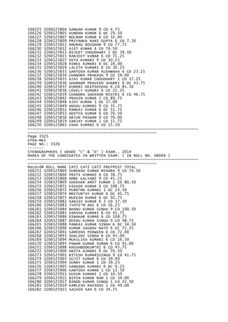 166225 3206525804 SANGAM KUMAR 9 CD 4.75
166226 3206525805 KUNDAN KUMAR 6 DC 29.50
166227 3206525807 BOLBAM KUMAR 6 CD 32.00
166228 3206525809 PRIYANKA RANI GUPTA 6 CD 7.50
166229 3206525811 ANURAG ROUSHAN 9 CD 77.75
166230 3206525812 AJIT KUMAR 6 CD 74.50
166231 3206525813 BIJEET CHOUDHARY 1 DC 39.50
166232 3206525815 RANJEET KUMAR 6 CD 71.25
166233 3206525827 EKTA KUMARI 9 CD 30.25
166234 3206525828 RINKI KUMARI 6 DC 28.00
166235 3206525829 LALITA KUMARI 6 CD 30.25
166236 3206525833 SANTOSH KUMAR KUSHWAHA 6 CD 23.25
166237 3206525834 CHANDRA PRAKASH 9 CD 58.00
166238 3206525835 AJAY KUMAR CHOUDHARY 1 CD 17.25
166239 3206525836 SHABNAM PRAVEEN SHABRI 6 DC 43.75
166240 3206525837 KUMARI DEEPSHIKHA 6 CD 81.50
166241 3206525838 LOVELY KUMARI 6 CD 21.25
166242 3206525839 CHANDRA SHEKHAR MISTRI 6 CD 46.75
166243 3206525842 PRAVIN KUMAR 1 CD 89.75
166244 3206525848 AJAY KUMAR 1 DC 37.00
166245 3206525849 ANSHU KUMARI 9 CD 35.75
166246 3206525851 PANKAJ KUMAR 6 DC 51.75
166247 3206525853 ADITYA KUMAR 6 CD 70.50
166248 3206525856 ARJUN PASWAN 9 CD 70.00
166249 3206525859 SANJAY KUMAR 1 CD 15.75
166250 3206525863 USHA KUMARI 6 CD 15.50
~~~~~~~~~~~~~~~~~~~~~~~~~~~~~~~~~~~~~~~~~~~~~~~~~~~~~~~~~~~~~~~~~~~~~~~~~~
~~~~~~~~~~~~~~~~~~~~~~~~~~~~~~~~~~~~~~~~~~~~~~~~~~~~~~~~
Page 3325
STEN-MKS
PAGE NO.: 3326
-------
STENOGRAPHERS ( GRADE 'C' & 'D' ) EXAM., 2014
MARKS OF THE CANDIDATES IN WRITTEN EXAM. ( IN ROLL NO. ORDER )
~~~~~~~~~~~~~~~~~~~~~~~~~~~~~~~~~~~~~~~~~~~~~~~~~~~~~~~~~~~~~~~~~~~~~~~~~~
~~~~~~~~~~~~~~~~~~~~~~~~~~~~~~~~~~~~~~~~~~~~~~~~~~~~~~~~
Record# ROLL NAME CAT1 CAT2 CAT3 PREFPOST TOTAL
166251 3206525864 SUBHASH KUMAR MISHRA 9 CD 79.50
166252 3206525866 PRITI KUMARI 6 CD 38.75
166253 3206525868 AMBE KALYANI 9 CD 45.25
166254 3206525869 SHEKHAR AMIT KUMAR 1 CD 80.50
166255 3206525871 VIKASH KUMAR 6 CD 100.75
166256 3206525872 PURN*MA KUMARI 1 DC 24.50
166257 3206525874 MRITUN*AY KUMAR 6 DC 41.75
166258 3206525875 MUKESH KUMAR 6 DC 92.75
166259 3206525881 SANJAY KUMAR 6 3 CD 37.50
166260 3206525883 JYOTI*M ARI 6 CD 16.25
166261 3206525884 BHANU KUMAR SINHA 9 CD 100.50
166262 3206525885 VARSHA KUMARI 6 CD 41.75
166263 3206525886 DIWAKAR KUMAR 6 CD 108.75
166264 3206525887 DHIRU KUMAR SINGH 9 CD 98.75
166265 3206525888 PANKAJ KUMAR SINGH 6 DC 34.50
166266 3206525890 KUMAR SAURAV NATH 6 DC 72.25
166267 3206525891 SAMEERA PERWEEN 6 CD 72.00
166268 3206525893 SHALINI SINHA 6 CD 43.00
166269 3206525894 MUKULIKA KUMARI 6 CD 16.50
166270 3206525895 PAWAN KUMAR SUMAN 6 CD 91.00
166271 3206525898 KHUSHBOOKUM*RI 6 CD 45.75
166272 3206525900 ANITA KUMARI 6 DC 70.50
166273 3206525901 RITESH KUMARSSINGH 9 CD 41.75
166274 3206525903 SUJIT KUMAR 6 CD 39.00
166275 3206525904 SUNNY KUMAR 1 CD 39.25
166276 3206525905 VANDANA KUMARI 6 DC 9.25
166277 3206525906 SANTOSH KUMAR 1 CD 13.50
166278 3206525911 KUSUM KUMARI 1 CD 16.50
166279 3206525915 BIPIN KUMAR RAM 1 CD 34.00
166280 3206525917 BINOD KUMAR SINGH 1 CD 22.50
166281 3206525919 KAMLESH RAVIDAS 1 CD 49.00
166282 3206525921 SACHIN SAH 6 CD 34.75
 