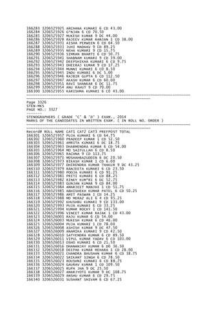 166283 3206525925 ARCHANA KUMARI 6 CD 43.00
166284 3206525926 G*NJAN 6 CD 70.50
166285 3206525927 MUKESH KUMAR 9 DC 44.00
166286 3206525928 RAJEEV KUMAR RANJAN 1 CD 38.00
166287 3206525931 AISHA PERWEEN 6 CD 64.50
166288 3206525933 JUHI MADHAV 9 CD 89.25
166289 3206525935 NEHA KUMARI 9 CD 15.75
166290 3206525936 SIMRAN BHARTI 6 CD 50.75
166291 3206525941 SHABNAM KUMARI 9 CD 39.00
166292 3206525942 DEEPSHIKHA KUMARI 6 CD 9.75
166293 3206525943 DHEERAJ KUMAR 9 CD 17.25
166294 3206525944 MUNNI KUMARI 6 C0 8.50
166295 3206525945 INDU KUMARI 6 DC 5.00
166296 3206525946 RAJBIR GUPTA 6 CD 112.50
166297 3206525947 AKASH KUMAR 6 CD 60.00
166298 3206525951 RAVI SHANKAR 6 DC 11.75
166299 3206525954 ANU RAHUT 9 CD 70.00
166300 3206525955 KARISHMA KUMARI 6 C0 43.00
~~~~~~~~~~~~~~~~~~~~~~~~~~~~~~~~~~~~~~~~~~~~~~~~~~~~~~~~~~~~~~~~~~~~~~~~~~
~~~~~~~~~~~~~~~~~~~~~~~~~~~~~~~~~~~~~~~~~~~~~~~~~~~~~~~~
Page 3326
STEN-MKS
PAGE NO.: 3327
-------
STENOGRAPHERS ( GRADE 'C' & 'D' ) EXAM., 2014
MARKS OF THE CANDIDATES IN WRITTEN EXAM. ( IN ROLL NO. ORDER )
~~~~~~~~~~~~~~~~~~~~~~~~~~~~~~~~~~~~~~~~~~~~~~~~~~~~~~~~~~~~~~~~~~~~~~~~~~
~~~~~~~~~~~~~~~~~~~~~~~~~~~~~~~~~~~~~~~~~~~~~~~~~~~~~~~~
Record# ROLL NAME CAT1 CAT2 CAT3 PREFPOST TOTAL
166301 3206525957 PUJA KUMARI 6 CD 64.75
166302 3206525960 PRADEEP KUMAR 1 CD 52.50
166303 3206525961 AMRITA KUMARI 6 DC 18.75
166304 3206525963 DHARMENDRA KUMAR 6 CD 54.00
166305 3206525964 MD SAIFULLAH 6 CD 8.50
166306 3206525965 RACHNA 9 CD 113.75
166307 3206525971 MDSHAHBAZUDDIN 6 DC 20.50
166308 3206525973 BIKASH KUMAR 1 CD 6.00
166309 3206525977 DHIRENDRA KUMAR THAKUR 9 DC 43.25
166310 3206525979 RANJEETA KUMARI 6 CD 23.50
166311 3206525980 POOJA KUMARI 6 CD 91.25
166312 3206525981 PRITI KUMARI 6 CD 88.25
166313 3206525982 RINKY KUM*RI 6 DC 52.75
166314 3206525983 GUNJAN KUMAR 9 CD 84.00
166315 3206525984 AMARJEET MANJHI 1 CD 51.75
166316 3206525985 ABHISHEKH KUMAR PATEL 6 CD 50.25
166317 3206525986 AMIT PASWAN 1 CD 14.25
166318 3206525988 MD MERAZ ALI 6 4 CD 95.25
166319 3206525992 KHUSHBU KUMARI 9 CD 133.00
166320 3206525993 PUJA KUMARI 6 CD 33.25
166321 3206525994 KUMAR ROCKY 1 CD 141.50
166322 3206525996 VINEET KUMAR RAJAK 1 CD 43.00
166323 3206526001 RAJU KUMAR 6 CD 54.00
166324 3206526003 MUKESH KUMAR 6 CD 46.00
166325 3206526004 PUJA KUMARI 1 CD 78.00
166326 3206526008 ASHISH KUMAR 9 DC 47.50
166327 3206526009 ANAMIKA KUMARI 9 CD 42.50
166328 3206526010 SATYENDRA KUMAR 6 CD 89.50
166329 3206526011 VIPUL KUMAR YADAV 6 CD 103.00
166330 3206526013 OSHO KUMARI 6 CD 21.50
166331 3206526016 DHANANJAY KUMAR 6 D0 36.50
166332 3206526018 DEEPAK KUMAR MEHARA 1 CD 28.00
166333 3206526021 CHANDRA BHUSHAN KUMAR 6 CD 38.75
166334 3206526022 SRIKANT SINGH 6 CD 78.50
166335 3206526023 ROUSHNI KUMARI 6 CD 88.75
166336 3206526024 GAURAV KUMAR 1 CD 109.50
166337 3206526025 RUPA JHA 9 DC 25.50
166338 3206526027 AMARJYOTI KUMAR 9 DC 108.75
166339 3206526029 ANSHU KUMAR 6 CD 29.75
166340 3206526031 SUSHANT SHIVAM 6 CD 67.25
 