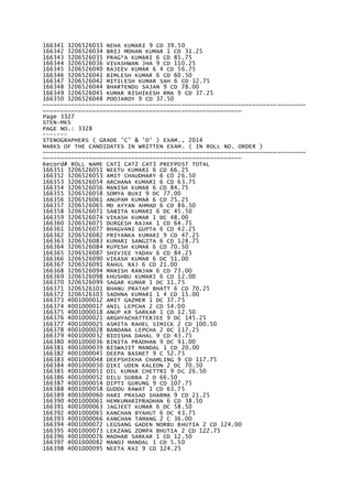 166341 3206526033 NEHA KUMARI 9 CD 39.50
166342 3206526034 BRIJ MOHAN KUMAR 1 CD 31.25
166343 3206526035 PRAG*A KUMARI 6 CD 85.75
166344 3206526036 VIVASHWAN JHA 9 CD 110.25
166345 3206526040 RAJEEV KUMAR 6 4 CD 56.75
166346 3206526041 BIMLESH KUMAR 6 CD 60.50
166347 3206526042 MITILESH KUMAR SAH 6 CD 12.75
166348 3206526044 BHARTENDU SAJAN 9 CD 78.00
166349 3206526045 KUMAR RISHIKESH RMA 9 CD 37.25
166350 3206526048 POOJAROY 9 CD 37.50
~~~~~~~~~~~~~~~~~~~~~~~~~~~~~~~~~~~~~~~~~~~~~~~~~~~~~~~~~~~~~~~~~~~~~~~~~~
~~~~~~~~~~~~~~~~~~~~~~~~~~~~~~~~~~~~~~~~~~~~~~~~~~~~~~~~
Page 3327
STEN-MKS
PAGE NO.: 3328
-------
STENOGRAPHERS ( GRADE 'C' & 'D' ) EXAM., 2014
MARKS OF THE CANDIDATES IN WRITTEN EXAM. ( IN ROLL NO. ORDER )
~~~~~~~~~~~~~~~~~~~~~~~~~~~~~~~~~~~~~~~~~~~~~~~~~~~~~~~~~~~~~~~~~~~~~~~~~~
~~~~~~~~~~~~~~~~~~~~~~~~~~~~~~~~~~~~~~~~~~~~~~~~~~~~~~~~
Record# ROLL NAME CAT1 CAT2 CAT3 PREFPOST TOTAL
166351 3206526051 NEETU KUMARI 6 CD 66.25
166352 3206526053 AMIT CHAUDHARY 6 C0 26.50
166353 3206526054 ARCHANA KUMARI 6 CD 63.75
166354 3206526056 MANISH KUMAR 6 CD 84.75
166355 3206526058 SOMYA BUXI 9 DC 77.00
166356 3206526061 ANUPAM KUMAR 6 CD 75.25
166357 3206526065 MD AYYAN AHMAD 6 CD 86.50
166358 3206526071 SABITA KUMARI 6 DC 45.50
166359 3206526074 VIKASH KUMAR 1 DC 48.00
166360 3206526075 DURGESH RAJAK 1 CD 64.75
166361 3206526077 BHAGVANI GUPTA 6 CD 42.25
166362 3206526082 PRIYANKA KUMARI 9 CD 47.25
166363 3206526083 KUMARI SANGITA 6 CD 128.75
166364 3206526084 RUPESH KUMAR 6 CD 70.50
166365 3206526087 SHIVJEE YADAV 6 CD 84.25
166366 3206526090 VIKASH KUMAR 6 DC 51.00
166367 3206526091 RAHUL RAJ 6 CD 21.00
166368 3206526094 MANISH RANJAN 6 CD 73.00
166369 3206526098 KHUSHBU KUMARI 6 CD 12.00
166370 3206526099 SAGAR KUMAR 1 DC 11.75
166371 3206526101 BHANU PRATAP BHATT 6 CD 70.25
166372 3206526103 SADHNA KUMARI 1 4 CD 15.00
166373 4001000012 AMIT GAZMER 1 DC 37.75
166374 4001000017 ANIL LEPCHA 2 CD 54.00
166375 4001000018 ANUP KR SARKAR 1 CD 12.50
166376 4001000021 ARGHYACHATTERJEE 9 DC 145.25
166377 4001000025 ASMITA RAHEL SIMICK 2 CD 100.50
166378 4001000028 BANDANA LEPCHA 2 DC 117.25
166379 4001000032 BIDISHA DAHAL 9 CD 43.75
166380 4001000036 BINITA PRADHAN 9 DC 91.00
166381 4001000039 BISWAJIT MANDAL 1 CD 20.00
166382 4001000045 DEEPA BASNET 9 C 52.75
166383 4001000048 DEEPSHIKHA CHAMLING 9 CD 117.75
166384 4001000050 DIKI UDEN KALEON 2 DC 70.50
166385 4001000051 DIL KUMAR CHETTRI 9 DC 26.50
166386 4001000052 DILU SUBBA 2 D 66.50
166387 4001000054 DIPTI GURUNG 9 CD 107.75
166388 4001000058 GUDDU RAWAT 1 CD 63.75
166389 4001000060 HARI PRASAD SHARMA 9 CD 21.25
166390 4001000061 HEMKUMARIPRADHAN 6 CD 38.50
166391 4001000063 JAGJEET KUMAR 6 DC 58.50
166392 4001000065 KANCHAN BYAHUT 6 DC 43.75
166393 4001000066 KANCHAN TAMANG 2 C 36.00
166394 4001000072 LEGSANG GADEN NORBU BHUTIA 2 CD 124.00
166395 4001000073 LEKZANG ZOMPA BHUTIA 2 CD 122.75
166396 4001000076 MADHAB SARKAR 1 CD 12.50
166397 4001000082 MANOJ MANDAL 1 CD 5.50
166398 4001000095 NEETA RAI 9 CD 124.25
 