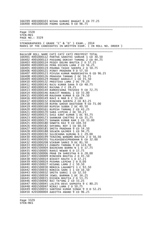 166399 4001000103 NISHA KUMARI BHAGAT 6 CD 77.25
166400 4001000106 PADMA GURUNG 9 CD 98.75
~~~~~~~~~~~~~~~~~~~~~~~~~~~~~~~~~~~~~~~~~~~~~~~~~~~~~~~~~~~~~~~~~~~~~~~~~~
~~~~~~~~~~~~~~~~~~~~~~~~~~~~~~~~~~~~~~~~~~~~~~~~~~~~~~~~
Page 3328
STEN-MKS
PAGE NO.: 3329
-------
STENOGRAPHERS ( GRADE 'C' & 'D' ) EXAM., 2014
MARKS OF THE CANDIDATES IN WRITTEN EXAM. ( IN ROLL NO. ORDER )
~~~~~~~~~~~~~~~~~~~~~~~~~~~~~~~~~~~~~~~~~~~~~~~~~~~~~~~~~~~~~~~~~~~~~~~~~~
~~~~~~~~~~~~~~~~~~~~~~~~~~~~~~~~~~~~~~~~~~~~~~~~~~~~~~~~
Record# ROLL NAME CAT1 CAT2 CAT3 PREFPOST TOTAL
166401 4001000112 PARTHA SARATHI SARKAR 1 CD 30.50
166402 4001000113 PASSANG DORJAY TAMANG 2 CD 44.75
166403 4001000114 PEGGY DOLMA BHUTIA 2 D 57.25
166404 4001000116 PEMA DICHEN LAMA 2 CD 56.25
166405 4001000119 PHURBA TASHI SHERPA 2 D 50.75
166406 4001000121 PINKY PRADHAN 9 D 57.50
166407 4001000123 PIYUSH KUMAR MADDESHIYA 6 CD 96.25
166408 4001000126 PRAKASH TAMANG 2 DC 56.75
166409 4001000129 PRANAY BARAILY 1 CD 35.50
166410 4001000132 PREETIKA LAMA 2 DC 79.25
166411 4001000141 RAJU KUMAR SAHA 9 CD 48.75
166412 4001000142 RAJUNA 2 C 28.25
166413 4001000144 RAMKRISHNA TRIVEDI 9 CD 72.75
166414 4001000146 RANJIT MANDAL 1 CD 33.00
166415 4001000148 RAUSHAN KUMAR 6 CD 74.50
166416 4001000149 RAVI K MAR 6 C 51.00
166417 4001000152 RINCHEN SHERPA 2 CD 82.25
166418 4001000158 RUPAK GHOSH DASTIDAR 9 CD 71.00
166419 4001000160 RUPESH SUBBA 2 DC 40.50
166420 4001000161 RUPESH TAMANG 2 CD 43.25
166421 4001000170 SARA LEPCHA 2 DC 50.25
166422 4001000171 SASI KANT KUMAR 1 DC 93.75
166423 4001000173 SHANKAR CHETTRI 9 CD 35.75
166424 4001000175 SHAWAN KUMAR RAM 1 CD 33.00
166425 4001000180 SHWETA RAI 9 CD 104.50
166426 4001000182 SHYAMAL ROY 1 CD 60.50
166427 4001000185 SMITA PRADHAN 9 CD 54.50
166428 4001000188 SOLWIN GAJMER 1 CD 94.75
166429 4001000192 SULOCHANA GURUNG 6 C 29.00
166430 4001000199 TENZING WANGMO BHUTIA 2 D 56.50
166431 4001000201 TULASHIDEVIPRADHAN 6 CD 32.00
166432 4001000208 VIKRAM SARKI 9 DC 81.50
166433 4001000213 ZANGPU TAMANG 9 CD 124.50
166434 4001500004 BACHCHAN BARMA N 1 D 17.75
166435 4001500005 RAHUI NEWAR 6 D 17.75
166436 4001500006 PRAB IN SHRESTHA 6 D 28.00
166437 4001500009 RINCHEN BHUTIA 2 D 45.50
166438 4001500014 BIKKEY RAUTH 1 D 17.25
166439 4001500024 PUSHNA LEPCHA 2 D 0.00
166440 4001500027 KESANG LAMA 2 C 50.50
166441 4001500030 MONICA LAKAND*I 1 C 92.50
166442 4001500031 RONIIA SARK I 1 CD 16.50
166443 4001500032 SMITA SARKI 1 CD 32.50
166444 4001500034 JEWEL BARMAN 1 DC 34.25
166445 4001500035 DICHEN BHUTIA 2 D 53.75
166446 4001500042 RAJ TA*ANG 2 CD 33.25
166447 4001500045 LALITA DEVI SAPKOTA 9 C 80.25
166448 4001500047 MIRAJ LAMA 2 D 50.75
166449 4001500051 SANTOSH KUMAR SINGH 9 4 D 52.25
166450 4205000004 AADITYA ANAND 9 CD 96.25
~~~~~~~~~~~~~~~~~~~~~~~~~~~~~~~~~~~~~~~~~~~~~~~~~~~~~~~~~~~~~~~~~~~~~~~~~~
~~~~~~~~~~~~~~~~~~~~~~~~~~~~~~~~~~~~~~~~~~~~~~~~~~~~~~~~
Page 3329
STEN-MKS
 