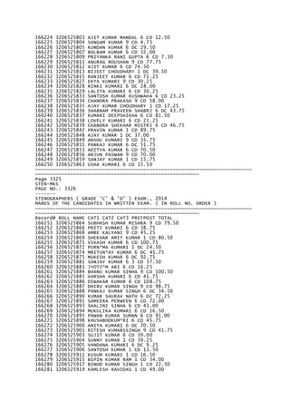166224 3206525803 AJIT KUMAR MANDAL 6 CD 12.50
166225 3206525804 SANGAM KUMAR 9 CD 4.75
166226 3206525805 KUNDAN KUMAR 6 DC 29.50
166227 3206525807 BOLBAM KUMAR 6 CD 32.00
166228 3206525809 PRIYANKA RANI GUPTA 6 CD 7.50
166229 3206525811 ANURAG ROUSHAN 9 CD 77.75
166230 3206525812 AJIT KUMAR 6 CD 74.50
166231 3206525813 BIJEET CHOUDHARY 1 DC 39.50
166232 3206525815 RANJEET KUMAR 6 CD 71.25
166233 3206525827 EKTA KUMARI 9 CD 30.25
166234 3206525828 RINKI KUMARI 6 DC 28.00
166235 3206525829 LALITA KUMARI 6 CD 30.25
166236 3206525833 SANTOSH KUMAR KUSHWAHA 6 CD 23.25
166237 3206525834 CHANDRA PRAKASH 9 CD 58.00
166238 3206525835 AJAY KUMAR CHOUDHARY 1 CD 17.25
166239 3206525836 SHABNAM PRAVEEN SHABRI 6 DC 43.75
166240 3206525837 KUMARI DEEPSHIKHA 6 CD 81.50
166241 3206525838 LOVELY KUMARI 6 CD 21.25
166242 3206525839 CHANDRA SHEKHAR MISTRI 6 CD 46.75
166243 3206525842 PRAVIN KUMAR 1 CD 89.75
166244 3206525848 AJAY KUMAR 1 DC 37.00
166245 3206525849 ANSHU KUMARI 9 CD 35.75
166246 3206525851 PANKAJ KUMAR 6 DC 51.75
166247 3206525853 ADITYA KUMAR 6 CD 70.50
166248 3206525856 ARJUN PASWAN 9 CD 70.00
166249 3206525859 SANJAY KUMAR 1 CD 15.75
166250 3206525863 USHA KUMARI 6 CD 15.50
~~~~~~~~~~~~~~~~~~~~~~~~~~~~~~~~~~~~~~~~~~~~~~~~~~~~~~~~~~~~~~~~~~~~~~~~~~
~~~~~~~~~~~~~~~~~~~~~~~~~~~~~~~~~~~~~~~~~~~~~~~~~~~~~~~~
Page 3325
STEN-MKS
PAGE NO.: 3326
-------
STENOGRAPHERS ( GRADE 'C' & 'D' ) EXAM., 2014
MARKS OF THE CANDIDATES IN WRITTEN EXAM. ( IN ROLL NO. ORDER )
~~~~~~~~~~~~~~~~~~~~~~~~~~~~~~~~~~~~~~~~~~~~~~~~~~~~~~~~~~~~~~~~~~~~~~~~~~
~~~~~~~~~~~~~~~~~~~~~~~~~~~~~~~~~~~~~~~~~~~~~~~~~~~~~~~~
Record# ROLL NAME CAT1 CAT2 CAT3 PREFPOST TOTAL
166251 3206525864 SUBHASH KUMAR MISHRA 9 CD 79.50
166252 3206525866 PRITI KUMARI 6 CD 38.75
166253 3206525868 AMBE KALYANI 9 CD 45.25
166254 3206525869 SHEKHAR AMIT KUMAR 1 CD 80.50
166255 3206525871 VIKASH KUMAR 6 CD 100.75
166256 3206525872 PURN*MA KUMARI 1 DC 24.50
166257 3206525874 MRITUN*AY KUMAR 6 DC 41.75
166258 3206525875 MUKESH KUMAR 6 DC 92.75
166259 3206525881 SANJAY KUMAR 6 3 CD 37.50
166260 3206525883 JYOTI*M ARI 6 CD 16.25
166261 3206525884 BHANU KUMAR SINHA 9 CD 100.50
166262 3206525885 VARSHA KUMARI 6 CD 41.75
166263 3206525886 DIWAKAR KUMAR 6 CD 108.75
166264 3206525887 DHIRU KUMAR SINGH 9 CD 98.75
166265 3206525888 PANKAJ KUMAR SINGH 6 DC 34.50
166266 3206525890 KUMAR SAURAV NATH 6 DC 72.25
166267 3206525891 SAMEERA PERWEEN 6 CD 72.00
166268 3206525893 SHALINI SINHA 6 CD 43.00
166269 3206525894 MUKULIKA KUMARI 6 CD 16.50
166270 3206525895 PAWAN KUMAR SUMAN 6 CD 91.00
166271 3206525898 KHUSHBOOKUM*RI 6 CD 45.75
166272 3206525900 ANITA KUMARI 6 DC 70.50
166273 3206525901 RITESH KUMARSSINGH 9 CD 41.75
166274 3206525903 SUJIT KUMAR 6 CD 39.00
166275 3206525904 SUNNY KUMAR 1 CD 39.25
166276 3206525905 VANDANA KUMARI 6 DC 9.25
166277 3206525906 SANTOSH KUMAR 1 CD 13.50
166278 3206525911 KUSUM KUMARI 1 CD 16.50
166279 3206525915 BIPIN KUMAR RAM 1 CD 34.00
166280 3206525917 BINOD KUMAR SINGH 1 CD 22.50
166281 3206525919 KAMLESH RAVIDAS 1 CD 49.00
 