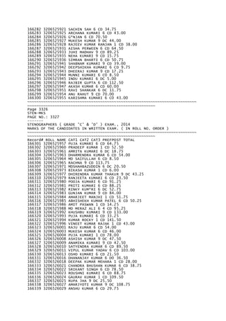166282 3206525921 SACHIN SAH 6 CD 34.75
166283 3206525925 ARCHANA KUMARI 6 CD 43.00
166284 3206525926 G*NJAN 6 CD 70.50
166285 3206525927 MUKESH KUMAR 9 DC 44.00
166286 3206525928 RAJEEV KUMAR RANJAN 1 CD 38.00
166287 3206525931 AISHA PERWEEN 6 CD 64.50
166288 3206525933 JUHI MADHAV 9 CD 89.25
166289 3206525935 NEHA KUMARI 9 CD 15.75
166290 3206525936 SIMRAN BHARTI 6 CD 50.75
166291 3206525941 SHABNAM KUMARI 9 CD 39.00
166292 3206525942 DEEPSHIKHA KUMARI 6 CD 9.75
166293 3206525943 DHEERAJ KUMAR 9 CD 17.25
166294 3206525944 MUNNI KUMARI 6 C0 8.50
166295 3206525945 INDU KUMARI 6 DC 5.00
166296 3206525946 RAJBIR GUPTA 6 CD 112.50
166297 3206525947 AKASH KUMAR 6 CD 60.00
166298 3206525951 RAVI SHANKAR 6 DC 11.75
166299 3206525954 ANU RAHUT 9 CD 70.00
166300 3206525955 KARISHMA KUMARI 6 C0 43.00
~~~~~~~~~~~~~~~~~~~~~~~~~~~~~~~~~~~~~~~~~~~~~~~~~~~~~~~~~~~~~~~~~~~~~~~~~~
~~~~~~~~~~~~~~~~~~~~~~~~~~~~~~~~~~~~~~~~~~~~~~~~~~~~~~~~
Page 3326
STEN-MKS
PAGE NO.: 3327
-------
STENOGRAPHERS ( GRADE 'C' & 'D' ) EXAM., 2014
MARKS OF THE CANDIDATES IN WRITTEN EXAM. ( IN ROLL NO. ORDER )
~~~~~~~~~~~~~~~~~~~~~~~~~~~~~~~~~~~~~~~~~~~~~~~~~~~~~~~~~~~~~~~~~~~~~~~~~~
~~~~~~~~~~~~~~~~~~~~~~~~~~~~~~~~~~~~~~~~~~~~~~~~~~~~~~~~
Record# ROLL NAME CAT1 CAT2 CAT3 PREFPOST TOTAL
166301 3206525957 PUJA KUMARI 6 CD 64.75
166302 3206525960 PRADEEP KUMAR 1 CD 52.50
166303 3206525961 AMRITA KUMARI 6 DC 18.75
166304 3206525963 DHARMENDRA KUMAR 6 CD 54.00
166305 3206525964 MD SAIFULLAH 6 CD 8.50
166306 3206525965 RACHNA 9 CD 113.75
166307 3206525971 MDSHAHBAZUDDIN 6 DC 20.50
166308 3206525973 BIKASH KUMAR 1 CD 6.00
166309 3206525977 DHIRENDRA KUMAR THAKUR 9 DC 43.25
166310 3206525979 RANJEETA KUMARI 6 CD 23.50
166311 3206525980 POOJA KUMARI 6 CD 91.25
166312 3206525981 PRITI KUMARI 6 CD 88.25
166313 3206525982 RINKY KUM*RI 6 DC 52.75
166314 3206525983 GUNJAN KUMAR 9 CD 84.00
166315 3206525984 AMARJEET MANJHI 1 CD 51.75
166316 3206525985 ABHISHEKH KUMAR PATEL 6 CD 50.25
166317 3206525986 AMIT PASWAN 1 CD 14.25
166318 3206525988 MD MERAZ ALI 6 4 CD 95.25
166319 3206525992 KHUSHBU KUMARI 9 CD 133.00
166320 3206525993 PUJA KUMARI 6 CD 33.25
166321 3206525994 KUMAR ROCKY 1 CD 141.50
166322 3206525996 VINEET KUMAR RAJAK 1 CD 43.00
166323 3206526001 RAJU KUMAR 6 CD 54.00
166324 3206526003 MUKESH KUMAR 6 CD 46.00
166325 3206526004 PUJA KUMARI 1 CD 78.00
166326 3206526008 ASHISH KUMAR 9 DC 47.50
166327 3206526009 ANAMIKA KUMARI 9 CD 42.50
166328 3206526010 SATYENDRA KUMAR 6 CD 89.50
166329 3206526011 VIPUL KUMAR YADAV 6 CD 103.00
166330 3206526013 OSHO KUMARI 6 CD 21.50
166331 3206526016 DHANANJAY KUMAR 6 D0 36.50
166332 3206526018 DEEPAK KUMAR MEHARA 1 CD 28.00
166333 3206526021 CHANDRA BHUSHAN KUMAR 6 CD 38.75
166334 3206526022 SRIKANT SINGH 6 CD 78.50
166335 3206526023 ROUSHNI KUMARI 6 CD 88.75
166336 3206526024 GAURAV KUMAR 1 CD 109.50
166337 3206526025 RUPA JHA 9 DC 25.50
166338 3206526027 AMARJYOTI KUMAR 9 DC 108.75
166339 3206526029 ANSHU KUMAR 6 CD 29.75
 