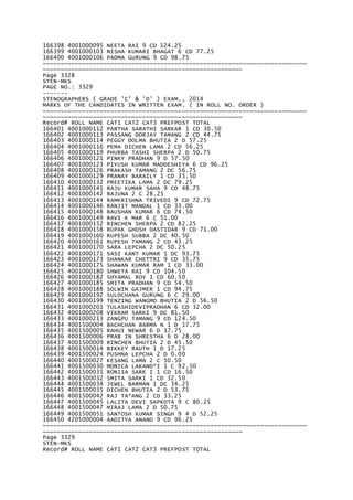 166398 4001000095 NEETA RAI 9 CD 124.25
166399 4001000103 NISHA KUMARI BHAGAT 6 CD 77.25
166400 4001000106 PADMA GURUNG 9 CD 98.75
~~~~~~~~~~~~~~~~~~~~~~~~~~~~~~~~~~~~~~~~~~~~~~~~~~~~~~~~~~~~~~~~~~~~~~~~~~
~~~~~~~~~~~~~~~~~~~~~~~~~~~~~~~~~~~~~~~~~~~~~~~~~~~~~~~~
Page 3328
STEN-MKS
PAGE NO.: 3329
-------
STENOGRAPHERS ( GRADE 'C' & 'D' ) EXAM., 2014
MARKS OF THE CANDIDATES IN WRITTEN EXAM. ( IN ROLL NO. ORDER )
~~~~~~~~~~~~~~~~~~~~~~~~~~~~~~~~~~~~~~~~~~~~~~~~~~~~~~~~~~~~~~~~~~~~~~~~~~
~~~~~~~~~~~~~~~~~~~~~~~~~~~~~~~~~~~~~~~~~~~~~~~~~~~~~~~~
Record# ROLL NAME CAT1 CAT2 CAT3 PREFPOST TOTAL
166401 4001000112 PARTHA SARATHI SARKAR 1 CD 30.50
166402 4001000113 PASSANG DORJAY TAMANG 2 CD 44.75
166403 4001000114 PEGGY DOLMA BHUTIA 2 D 57.25
166404 4001000116 PEMA DICHEN LAMA 2 CD 56.25
166405 4001000119 PHURBA TASHI SHERPA 2 D 50.75
166406 4001000121 PINKY PRADHAN 9 D 57.50
166407 4001000123 PIYUSH KUMAR MADDESHIYA 6 CD 96.25
166408 4001000126 PRAKASH TAMANG 2 DC 56.75
166409 4001000129 PRANAY BARAILY 1 CD 35.50
166410 4001000132 PREETIKA LAMA 2 DC 79.25
166411 4001000141 RAJU KUMAR SAHA 9 CD 48.75
166412 4001000142 RAJUNA 2 C 28.25
166413 4001000144 RAMKRISHNA TRIVEDI 9 CD 72.75
166414 4001000146 RANJIT MANDAL 1 CD 33.00
166415 4001000148 RAUSHAN KUMAR 6 CD 74.50
166416 4001000149 RAVI K MAR 6 C 51.00
166417 4001000152 RINCHEN SHERPA 2 CD 82.25
166418 4001000158 RUPAK GHOSH DASTIDAR 9 CD 71.00
166419 4001000160 RUPESH SUBBA 2 DC 40.50
166420 4001000161 RUPESH TAMANG 2 CD 43.25
166421 4001000170 SARA LEPCHA 2 DC 50.25
166422 4001000171 SASI KANT KUMAR 1 DC 93.75
166423 4001000173 SHANKAR CHETTRI 9 CD 35.75
166424 4001000175 SHAWAN KUMAR RAM 1 CD 33.00
166425 4001000180 SHWETA RAI 9 CD 104.50
166426 4001000182 SHYAMAL ROY 1 CD 60.50
166427 4001000185 SMITA PRADHAN 9 CD 54.50
166428 4001000188 SOLWIN GAJMER 1 CD 94.75
166429 4001000192 SULOCHANA GURUNG 6 C 29.00
166430 4001000199 TENZING WANGMO BHUTIA 2 D 56.50
166431 4001000201 TULASHIDEVIPRADHAN 6 CD 32.00
166432 4001000208 VIKRAM SARKI 9 DC 81.50
166433 4001000213 ZANGPU TAMANG 9 CD 124.50
166434 4001500004 BACHCHAN BARMA N 1 D 17.75
166435 4001500005 RAHUI NEWAR 6 D 17.75
166436 4001500006 PRAB IN SHRESTHA 6 D 28.00
166437 4001500009 RINCHEN BHUTIA 2 D 45.50
166438 4001500014 BIKKEY RAUTH 1 D 17.25
166439 4001500024 PUSHNA LEPCHA 2 D 0.00
166440 4001500027 KESANG LAMA 2 C 50.50
166441 4001500030 MONICA LAKAND*I 1 C 92.50
166442 4001500031 RONIIA SARK I 1 CD 16.50
166443 4001500032 SMITA SARKI 1 CD 32.50
166444 4001500034 JEWEL BARMAN 1 DC 34.25
166445 4001500035 DICHEN BHUTIA 2 D 53.75
166446 4001500042 RAJ TA*ANG 2 CD 33.25
166447 4001500045 LALITA DEVI SAPKOTA 9 C 80.25
166448 4001500047 MIRAJ LAMA 2 D 50.75
166449 4001500051 SANTOSH KUMAR SINGH 9 4 D 52.25
166450 4205000004 AADITYA ANAND 9 CD 96.25
~~~~~~~~~~~~~~~~~~~~~~~~~~~~~~~~~~~~~~~~~~~~~~~~~~~~~~~~~~~~~~~~~~~~~~~~~~
~~~~~~~~~~~~~~~~~~~~~~~~~~~~~~~~~~~~~~~~~~~~~~~~~~~~~~~~
Page 3329
STEN-MKS
Record# ROLL NAME CAT1 CAT2 CAT3 PREFPOST TOTAL
 