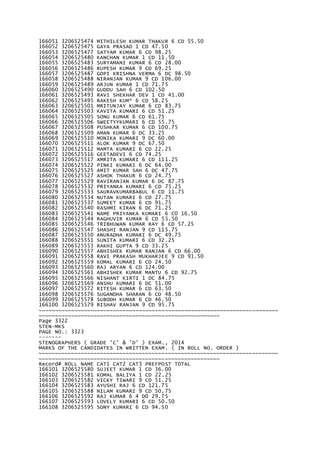 166051 3206525474 MITHILESH KUMAR THAKUR 6 CD 55.50
166052 3206525475 GAYA PRASAD 1 CD 47.50
166053 3206525477 SATYAM KUMAR 6 CD 98.25
166054 3206525480 KANCHAN KUMAR 1 CD 11.50
166055 3206525483 SURYAMANI KUMAR 6 CD 28.00
166056 3206525486 RUPESH KUMAR 9 CD 69.25
166057 3206525487 GOPI KRISHNA VERMA 6 DC 98.50
166058 3206525488 NIRANJAN KUMAR 9 CD 106.00
166059 3206525489 ARJUN KUMAR 1 CD 71.75
166060 3206525490 GUDDU SAH 6 CD 102.50
166061 3206525493 RAVI SHEKHAR DEV 1 CD 41.00
166062 3206525495 RAKESH KUM* 6 CD 58.25
166063 3206525501 MRITUNJAY KUMAR 6 CD 83.75
166064 3206525503 KAVITA KUMARI 6 CD 51.25
166065 3206525505 SONU KUMAR 6 CD 61.75
166066 3206525506 SWEETYYKUMARI 6 CD 55.75
166067 3206525508 PUSHKAR KUMAR 6 CD 100.75
166068 3206525509 AMAN KUMAR 6 DC 33.25
166069 3206525510 MONIKA KUMARI 9 DC 60.00
166070 3206525511 ALOK KUMAR 9 DC 67.50
166071 3206525512 MAMTA KUMARI 6 CD 22.25
166072 3206525516 GEETADEVI 6 CD 74.25
166073 3206525517 AMRITA KUMARI 6 CD 111.25
166074 3206525522 PINKI KUMARI 6 DC 64.00
166075 3206525525 AMIT KUMAR SAH 6 DC 47.75
166076 3206525527 ASHOK THAKUR 6 CD 24.75
166077 3206525529 RAVIRANJAN KUMAR 6 DC 87.75
166078 3206525532 PRIYANKA KUMARI 6 CD 75.25
166079 3206525533 SAURAVKUMARBABUL 6 CD 11.75
166080 3206525534 NUTAN KUMARI 6 CD 27.75
166081 3206525537 SUMEET KUMAR 6 CD 91.75
166082 3206525540 RASHMI KIRAN 6 DC 71.25
166083 3206525541 NAME PRIYANKA KUMARI 6 C0 16.50
166084 3206525544 RAGHUVIR KUMAR 6 CD 55.50
166085 3206525546 TRIBHUWAN KUMAR RAY 6 CD 57.25
166086 3206525547 SHASHI RANJAN 9 CD 115.75
166087 3206525550 ANURADHA KUMARI 6 DC 49.75
166088 3206525551 SUNITA KUMARI 6 CD 32.25
166089 3206525553 RAKHI GUPTA 9 CD 33.25
166090 3206525557 ABHISHEK KUMAR RANJAN 6 CD 66.00
166091 3206525558 RAVI PRAKASH MUKHARJEE 9 CD 91.50
166092 3206525559 KOMAL KUMARI 6 CD 24.50
166093 3206525560 RAJ ARYAN 6 CD 124.00
166094 3206525561 ABHISHEK KUMAR MANTU 6 CD 92.75
166095 3206525566 NISHANT KIRTI 1 DC 84.75
166096 3206525569 ANSHU KUMARI 6 DC 51.00
166097 3206525572 RITESH KUMAR 6 CD 63.50
166098 3206525576 SUGANDHA SHARAN 6 CD 48.50
166099 3206525578 SUBODH KUMAR 6 CD 46.50
166100 3206525579 RISHAV RANJAN 9 CD 95.75
~~~~~~~~~~~~~~~~~~~~~~~~~~~~~~~~~~~~~~~~~~~~~~~~~~~~~~~~~~~~~~~~~~~~~~~~~~
~~~~~~~~~~~~~~~~~~~~~~~~~~~~~~~~~~~~~~~~~~~~~~~~~~~~~~~~
Page 3322
STEN-MKS
PAGE NO.: 3323
-------
STENOGRAPHERS ( GRADE 'C' & 'D' ) EXAM., 2014
MARKS OF THE CANDIDATES IN WRITTEN EXAM. ( IN ROLL NO. ORDER )
~~~~~~~~~~~~~~~~~~~~~~~~~~~~~~~~~~~~~~~~~~~~~~~~~~~~~~~~~~~~~~~~~~~~~~~~~~
~~~~~~~~~~~~~~~~~~~~~~~~~~~~~~~~~~~~~~~~~~~~~~~~~~~~~~~~
Record# ROLL NAME CAT1 CAT2 CAT3 PREFPOST TOTAL
166101 3206525580 SUJEET KUMAR 1 CD 36.00
166102 3206525581 KOMAL BALIYA 1 CD 22.25
166103 3206525582 VICKY TIWARI 9 CD 51.25
166104 3206525583 AYUSHI RAJ 6 CD 121.75
166105 3206525588 NILAM KUMARI 9 CD 50.75
166106 3206525592 RAJ KUMAR 6 4 D0 29.75
166107 3206525593 LOVELY KUMARI 6 CD 50.50
166108 3206525595 SONY KUMARI 6 CD 94.50
 