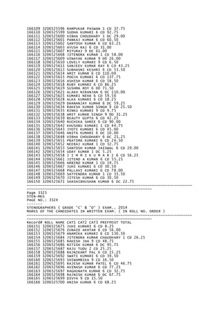 166109 3206525596 RAMPUKAR PASWAN 1 CD 37.75
166110 3206525599 SUDHA KUMARI 6 CD 92.75
166111 3206525600 VIBHA CHOUDHARY 1 DC 29.00
166112 3206525601 PANKAJ KUMAR 6 CD 60.50
166113 3206525602 SANTOSH KUMAR 6 CD 63.25
166114 3206525603 AYUSH RAJ 6 CD 31.00
166115 3206525607 RITURAJ 9 DC 61.00
166116 3206525608 JITENDRA KUMAR 1 CD 58.00
166117 3206525609 VINAYAK KUMAR 9 D0 26.00
166118 3206525610 LOVELY KUMARI 9 CD 6.50
166119 3206525611 SANJEEV KUMAR RAY 6 CD 43.25
166120 3206525613 SUBHASNI KESHRI 6 CD 53.50
166121 3206525614 AMIT KUMAR 6 CD 110.00
166122 3206525615 POOJA KUMARI 6 CD 137.75
166123 3206525616 ASHISH KUMAR 6 CD 58.50
166124 3206525618 RUBY KUMARI 6 CD 86.25
166125 3206525619 SUSHMA ROY 6 D0 71.50
166126 3206525621 ALAKH NIRANJAN 6 DC 110.00
166127 3206525625 KUMARI NEHA 6 CD 59.50
166128 3206525628 ALKA KUMARI 6 C0 18.25
166129 3206525629 DHANANJAY KUMAR 6 DC 59.25
166130 3206525634 RAKESH KUMAR SINGH 9 CD 25.50
166131 3206525635 RINKU KUMARI 9 CD 9.75
166132 3206525638 AMIT KUMAR SINGH 9 0D 31.25
166133 3206525639 BEAUTY GUPTA 6 CD 42.25
166134 3206525640 RUCHIKA SHREE 6 CD 90.00
166135 3206525642 KHUSHBU KUMARI 1 CD 44.75
166136 3206525643 JYOTI KUMARI 6 CD 45.00
166137 3206525646 ANITA KUMARI 6 DC 10.00
166138 3206525648 VIBHA CHOUDHARY 6 DC 21.25
166139 3206525651 PRATIMA KUMARI 6 CD 24.50
166140 3206525652 NEERAJ KUMAR 1 CD 32.75
166141 3206525653 SANTOSH KUMAR JAISWAL 6 CD 29.00
166142 3206525654 UDAY KUMAR 1 DC 5.25
166143 3206525658 J I M M I K U M A R I 6 CD 56.25
166144 3206525661 JITEND A KUMAR 6 CD 55.25
166145 3206525666 ARBIND KUMAR 1 CD 19.75
166146 3206525667 JUHI KUMARI 6 C0 30.50
166147 3206525668 PALLAVI KUMARI 6 CD 78.00
166148 3206525669 SATYENDRA KUMAR 1 CD 33.50
166149 3206525670 JITESH KUMAR 6 CD 30.50
166150 3206525671 SHASHIBHUSHAN KUMAR 6 DC 22.75
~~~~~~~~~~~~~~~~~~~~~~~~~~~~~~~~~~~~~~~~~~~~~~~~~~~~~~~~~~~~~~~~~~~~~~~~~~
~~~~~~~~~~~~~~~~~~~~~~~~~~~~~~~~~~~~~~~~~~~~~~~~~~~~~~~~
Page 3323
STEN-MKS
PAGE NO.: 3324
-------
STENOGRAPHERS ( GRADE 'C' & 'D' ) EXAM., 2014
MARKS OF THE CANDIDATES IN WRITTEN EXAM. ( IN ROLL NO. ORDER )
~~~~~~~~~~~~~~~~~~~~~~~~~~~~~~~~~~~~~~~~~~~~~~~~~~~~~~~~~~~~~~~~~~~~~~~~~~
~~~~~~~~~~~~~~~~~~~~~~~~~~~~~~~~~~~~~~~~~~~~~~~~~~~~~~~~
Record# ROLL NAME CAT1 CAT2 CAT3 PREFPOST TOTAL
166151 3206525675 JUHI KUMARI 6 CD 8.25
166152 3206525676 ZUNAID AKHTAR 6 CD 56.00
166153 3206525679 ANAMIKA KUMARI 6 CD 130.50
166154 3206525684 JITENDRA KUMAR CHAUDHARY 1 CD 26.25
166155 3206525685 RAKESH JHA 9 CD 48.75
166156 3206525686 NITISH KUMAR 6 DC 95.75
166157 3206525687 RAJU TUDU 2 CD 25.25
166158 3206525688 RAJNIKANT PAL 6 CD 15.25
166159 3206525692 SWATI KUMARI 6 CD 39.50
166160 3206525693 SHIWAMBIKA 9 CD 16.50
166161 3206525695 RAJESH KUMAR PATEL 6 CD 46.75
166162 3206525696 AVINASH KUMAR 6 CD 77.25
166163 3206525697 RAGHUNATH KUMAR 6 CD 32.75
166164 3206525698 RAJNISH KUMAR 6 DC 67.75
166165 3206525699 DIVYA 9 CD 15.50
166166 3206525700 ANISH KUMAR 6 CD 68.25
 