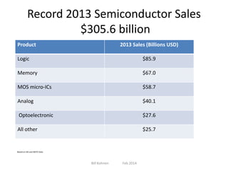 Record 2013 Semiconductor Sales
$305.6 billion
Product

2013 Sales (Billions USD)

Logic

$85.9

Memory

$67.0

MOS micro-ICs

$58.7

Analog

$40.1

Optoelectronic

$27.6

All other

$25.7

Based on SIA and WSTS Data

Bill Kohnen

Feb 2014

 