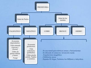 PREHISTORIA
Edad de Piedra
PALEOLÍTICO
. Economía
depredadora
. Vida nómada
(cuevas y
chozas)
. Útiles de
piedra tallada
y hueso
. Fuego
NEOLÍTICO
. Economía
productora
. Vida
sedentaria
(poblados)
. Útiles piedra
pulida. Tejidos
y cerámica
Edad de los
metales
COBRE BRONCE HIERRO
. Se usa metal para fabricar armas y herramientas
. Se difunde el comercio: invención rueda
. Arquitectura megalítica
. Orfebrería: joyas
. España: El Argar, Tartesos, los Millares y talayótica.
 