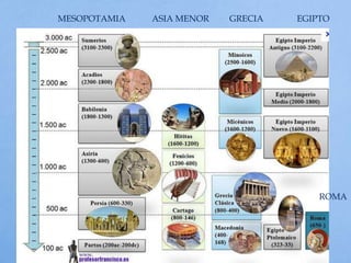 MESOPOTAMIA ASIA MENOR GRECIA EGIPTO
ROMA
 