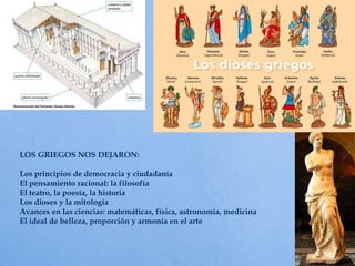LOS GRIEGOS NOS DEJARON:
Los principios de democracia y ciudadanía
El pensamiento racional: la filosofía
El teatro, la poesía, la historia
Los dioses y la mitología
Avances en las ciencias: matemáticas, física, astronomía, medicina
El ideal de belleza, proporción y armonía en el arte
 