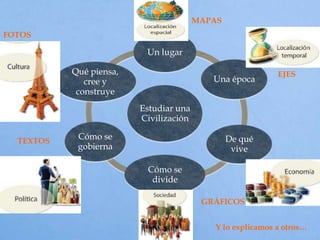 Estudiar una
Civilización
Un lugar
Una época
De qué
vive
Cómo se
divide
Cómo se
gobierna
Qué piensa,
cree y
construye
MAPAS
EJES
FOTOS
TEXTOS
GRÁFICOS
Y lo explicamos a otros…
 