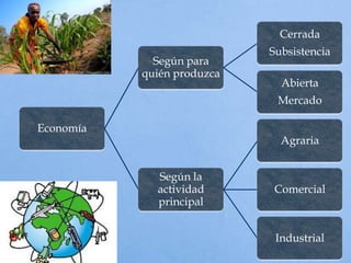 Economía
Según para
quién produzca
Cerrada
Subsistencia
Abierta
Mercado
Según la
actividad
principal
Agraria
Comercial
Industrial
 