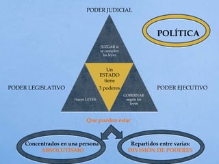 JUZGAR si
se cumplen
las leyes
Hacer LEYES
Un
ESTADO
tiene
3 poderes
GOBERNAR
según las
leyes
PODER EJECUTIVOPODER LEGISLATIVO
PODER JUDICIAL
Que pueden estar
Concentrados en una persona:
ABSOLUTISMO
Repartidos entre varias:
DIVISIÓN DE PODERES
POLÍTICA
 