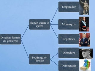 Diversas formas
de gobierno
Según quién lo
ejerce
Emperador
Monarquía
República
Según quién
decide
Dictadura
Democracia
 