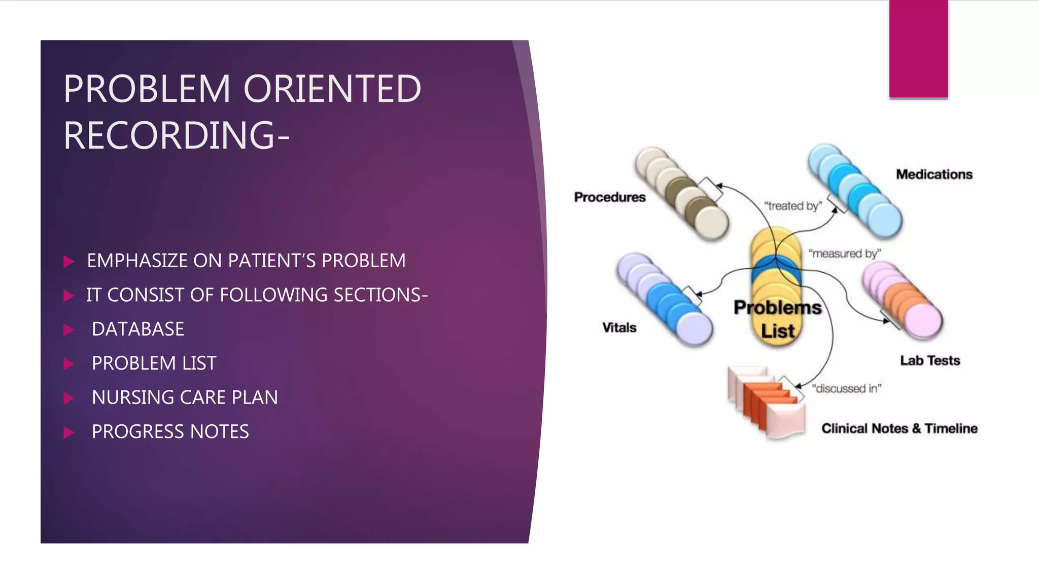 PROBLEM ORIENTED
RECORDING-
 EMPHASIZE ON PATIENT’S PROBLEM
 IT CONSIST OF FOLLOWING SECTIONS-
 DATABASE
 PROBLEM LIST
 NURSING CARE PLAN
 PROGRESS NOTES
 