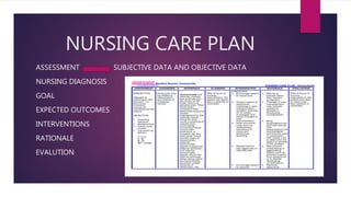 NURSING CARE PLAN
ASSESSMENT SUBJECTIVE DATA AND OBJECTIVE DATA
NURSING DIAGNOSIS
GOAL
EXPECTED OUTCOMES
INTERVENTIONS
RATIONALE
EVALUTION
 