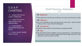 S O A P
CHARTING
S – SUBJECTIVE DATA (
CLIENT VERBATIM)
O – OBJECTIVE DATA (
MEASURABLE AND
OBSERVABLE)
A – ASSESSMENT (
DIAGNOSIS BASED ON
DATA)
P – PLAN ( WHAT NURSE
PLAN TO DO)
 