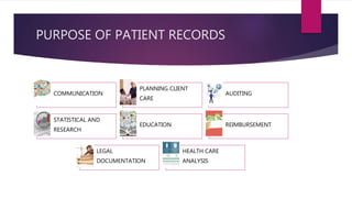 PURPOSE OF PATIENT RECORDS
COMMUNICATION
PLANNING CLIENT
CARE
AUDITING
STATISTICAL AND
RESEARCH
EDUCATION REIMBURSEMENT
LEGAL
DOCUMENTATION
HEALTH CARE
ANALYSIS
 