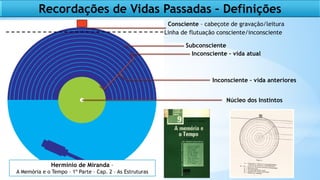 Recordações de Vidas Passadas – Definições
Consciente – cabeçote de gravação/leitura
Subconsciente
Inconsciente – vida atual
Inconsciente – vida anteriores
Núcleo dos Instintos
Hermínio de Miranda –
A Memória e o Tempo – 1º Parte – Cap. 2 – As Estruturas
Linha de flutuação consciente/inconsciente
 