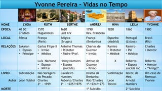 Yvonne Pereira – Vidas no Tempo
3
NOME LYGIA RUTH BERTHE ANDREA NINA LEILA YVONNE
ÉPOCA 40 DC
Cristãos
1570
Huguenotes
1680
Luiz XIV
1790
Rev. Francesa
1830 1860 1900
LOCAL Pérsia França
(Paris)
Bélgica
(Bruges)
França
(Bretanha)
Espanha
(Madrid)
Portugal
(Lisboa)
Brasil
(Rio)
RELAÇÕES Sakaran
• Esposo
• Príncipe
Carlos Filipe II
• Irmão
• Médico
Luís Narbone
• Esposo
• Militar
Antoine Thomas
• Protetor
• Padre/Prof.
Henry Numiers
• Esposo
(suicida)
Charles de
Guzman
• Irmão
Arthur de
Guzman
• Primo
Ramiro
• Protetor
• Médico
X
Ramiro
• Pai
• Médico
Roberto
• Esposo
suicida ind.
Charles
• Mentor
Roberto
• Mentor
• “Amigo”
LIVRO
Autor
Sublimação
Leon Tolstoi
Nas Voragens
do Pecado
Charles
3º - 1959
Cavaleiro
Numiers
Roberto/Charles
2º - 1925/1975
Drama da
Bretanha
Rob/Charles
1º-1924/1973
Sublimação
Leon
Tolstoi
Recor. da
Med.
Arnold
Numiers
Um caso de
Reencar.
Yvonne
MORTE 1º Suicídio 2º Suicídio
 