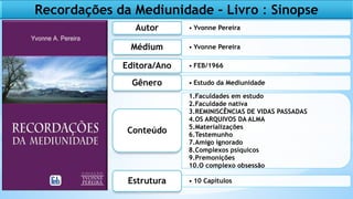 Recordações da Mediunidade – Livro : Sinopse
• Yvonne Pereira
Autor
• Yvonne Pereira
Médium
• FEB/1966
Editora/Ano
• Estudo da Mediunidade
Gênero
1.Faculdades em estudo
2.Faculdade nativa
3.REMINISCÊNCIAS DE VIDAS PASSADAS
4.OS ARQUIVOS DA ALMA
5.Materializações
6.Testemunho
7.Amigo ignorado
8.Complexos psíquicos
9.Premonições
10.O complexo obsessão
Conteúdo
• 10 Capítulos
Estrutura
 