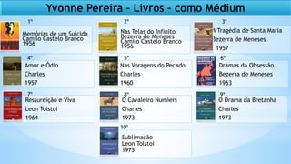 46
Yvonne Pereira – Livros – como Médium
Memórias de um Suicida
Camilo Castelo Branco
1956
Nas Telas do Infinito
Bezerra de Meneses
Camilo Castelo Branco
1956
A Tragédia de Santa Maria
Bezerra de Meneses
1957
Amor e Ódio
Charles
1957
Nas Voragens do Pecado
Charles
1960
Dramas da Obsessão
Bezerra de Meneses
1963
Ressureição e Viva
Leon Tolstoi
1964
O Cavaleiro Numiers
Charles
1973
O Drama da Bretanha
Charles
1973
Sublimação
Leon Tolstoi
1973
2º 3º
4º 5º 6º
7º 8º 9º
10º
1º
 