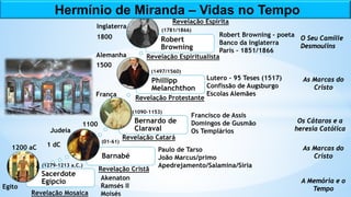 Sacerdote
Egípcio
Barnabé
Bernardo de
Claraval
Phillipp
Melanchthon
Robert
Browning
Revelação Mosaica
Revelação Cristã
Revelação Catará
Revelação Protestante
Revelação Espiritualista
Revelação Espirita
Akenaton
Ramsés II
Moisés
Paulo de Tarso
João Marcus/primo
Apedrejamento/Salamina/Síria
Francisco de Assis
Domingos de Gusmão
Os Templários
1200 aC 1 dC
(01-61)
(1279-1213 a.C.)
(1090-1153)
1100
(1497/1560)
1500
Lutero - 95 Teses (1517)
Confissão de Augsburgo
Escolas Alemães
(1781/1866)
1800 Robert Browning - poeta
Banco da Inglaterra
Paris – 1851/1866
Egito
Judeia
França
Alemanha
Inglaterra
A Memória e o
Tempo
Os Cátaros e a
heresia Católica
As Marcas do
Cristo
O Seu Camille
Desmoulins
As Marcas do
Cristo
Hermínio de Miranda – Vidas no Tempo
 