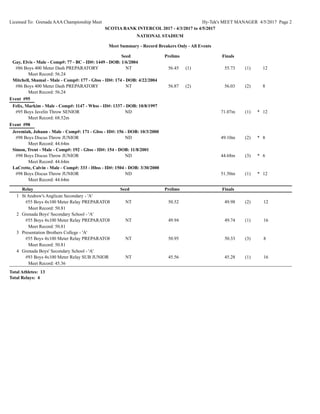 Licensed To: Grenada AAA Championship Meet Hy-Tek's MEET MANAGER 4/5/2017 Page 2
SCOTIA BANK INTERCOL 2017 - 4/3/2017 to 4/5/2017
NATIONAL STADIUM
Meet Summary - Record Breakers Only - All Events
Prelims FinalsSeed
Gay, Elvis - Male - Comp#: 77 - BC - ID#: 1449 - DOB: 1/6/2004
NT 56.45 (1) 55.73 12(1)#86 Boys 400 Meter Dash PREPARATORY
Meet Record: 56.24
Mitchell, Shamal - Male - Comp#: 177 - Gbss - ID#: 174 - DOB: 4/22/2004
NT 56.87 (2) 56.03 8(2)#86 Boys 400 Meter Dash PREPARATORY
Meet Record: 56.24
Event #95
Felix, Markim - Male - Comp#: 1147 - Whss - ID#: 1337 - DOB: 10/8/1997
ND 71.07m 12(1) *#95 Boys Javelin Throw SENIOR
Meet Record: 68.52m
Event #98
Jeremiah, Johann - Male - Comp#: 171 - Gbss - ID#: 156 - DOB: 10/3/2000
ND 49.10m 8(2) *#98 Boys Discus Throw JUNIOR
Meet Record: 44.64m
Simon, Trent - Male - Comp#: 192 - Gbss - ID#: 154 - DOB: 11/8/2001
ND 44.68m 6(3) *#98 Boys Discus Throw JUNIOR
Meet Record: 44.64m
LaCrette, Calvin - Male - Comp#: 333 - Hhss - ID#: 1504 - DOB: 3/30/2000
ND 51.50m 12(1) *#98 Boys Discus Throw JUNIOR
Meet Record: 44.64m
Relay Seed Prelims Finals
St Andrew's Anglican Secondary - 'A'1
NT 50.52 49.98 12(2)#55 Boys 4x100 Meter Relay PREPARATORY
Meet Record: 50.81
Grenada Boys' Secondary School - 'A'2
NT 49.94 49.74 16(1)#55 Boys 4x100 Meter Relay PREPARATORY
Meet Record: 50.81
Presentation Brothers College - 'A'3
NT 50.95 50.33 8(3)#55 Boys 4x100 Meter Relay PREPARATORY
Meet Record: 50.81
Grenada Boys' Secondary School - 'A'4
NT 45.56 45.28 16(1)#93 Boys 4x100 Meter Relay SUB JUNIOR
Meet Record: 45.36
Total Athletes: 13
Total Relays: 4
 