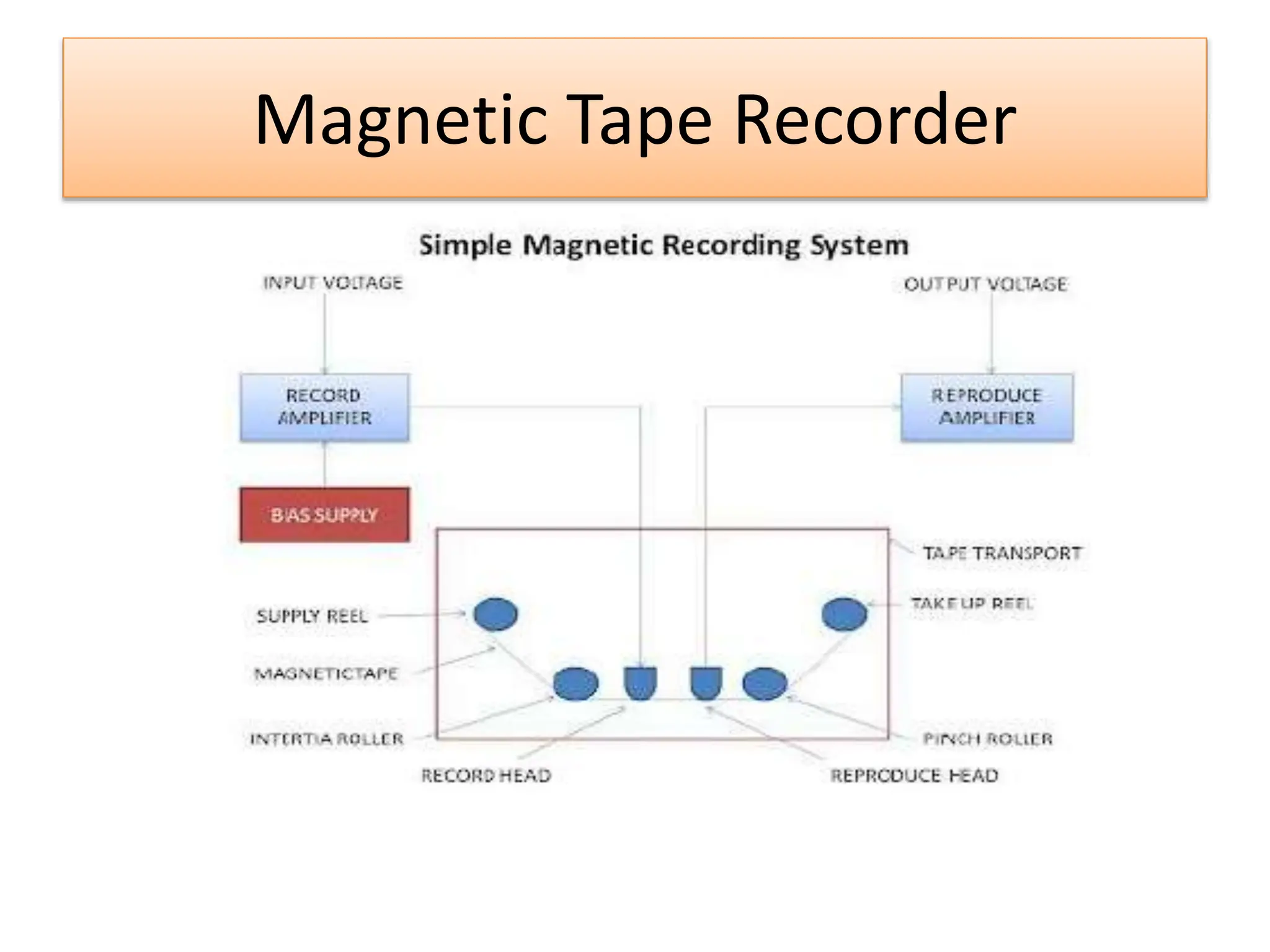 Magnetic Tape Recorder
 