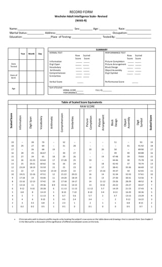 RECORD FORM
Wechsler Adult Intelligence Scale- Revised
(WAIS-R)
Name:_______________________________________ Sex:_________ Age :_____________ Race: __________________
Marital Status:____________ Address:_______________________________________ Occupation:_________________
Education:____________________Place of Testing:_____________________ TestedBy: _________________________
 Clinicians who wish to drawto profile maydo soby locating thesubject’s rawscores on the tableaboveand drawing a lineto connect them. Seechapter 4
in the Manualfor a discussion ofthesignificance ofdifferences between scores onthetests.
Table of Scaled Score Equivalents
ScaledScore
RAW SCORE
Information
DigitSpan
Vocabulary
Arithmetic
Comprehension
Similarities
Picture
Completion
Picture
Arrangement
Block
Design
Object
Assembly
Digit
Symbol
ScaledScore
19 -- 28 70 -- 32 -- -- -- 51 -- 93 19
18 29 27 69 -- 31 28 -- -- -- 41 91-92 18
17 -- 26 68 19 -- -- 20 20 50 -- 89-90 17
16 28 25 66-67 -- 30 27 -- -- 49 40 84-88 16
15 27 24 65 18 29 26 -- 19 47-48 39 79-83 15
14 26 22-23 63-64 17 27-28 25 19 -- 44-46 38 75-78 14
13 25 20-21 60-62 16 26 24 -- 18 42-43 37 70-74 13
12 23-24 18-19 55-59 15 25 23 18 17 38-41 35-36 66-69 12
11 22 17 52-54 13-14 23-24 22 17 15-16 35-37 34 62-65 11
10 19-21 15-16 47-51 12 21-22 20-21 16 14 31-34 32-33 57-61 10
9 17-18 14 43-46 11 19-20 18-19 15 13 27-30 30-31 53-56 9
8 15-16 12-13 37-42 10 17-18 16-17 14 11-12 23-26 28-29 48-52 8
7 13-14 11 29-36 8-9 14-16 14-15 13 8-10 20-22 24-27 44-47 7
6 9-12 9-10 20-28 6 11-13 11-13 11-12 5-7 14-19 21-23 37-43 6
5 6-8 8 14-19 5 8-10 7-10 8-10 3-4 8-13 16-20 30-36 5
4 5 7 11-13 4 6-7 5-6 5-7 2 3-7 13-15 23-29 4
3 4 6 9-10 3 4-5 2-4 3-4 -- 2 9-12 16-22 3
2 3 3-5 6-8 2 2-3 1 2 1 1 6-8 8-15 2
1 0-2 0-2 0-5 1 0-1 0 0-1 0 0 0-5 0-7 1
Year Month Day
Date
Tested
Date of
Birth
Age
SUMMARY
VERBAL TEST
Raw Scaled
Score Score
Information _____ _____
Digit Span _____ _____
Vocabulary _____ _____
Arithmetic _____ _____
Comprehension _____ _____
Similarities _____ _____
Verbal Score _____
PERFORMANCE TEST
Raw Scaled
Score Score
Picture Completion _____ _____
Picture Arrangement _____ _____
Block Design _____ _____
Object Assembly _____ _____
Digit Symbol _____ _____
Performance Score _____
Sum ofScaled
VERBAL SCORE _______ FULL IQ_________
PERFORMANCE_______
 