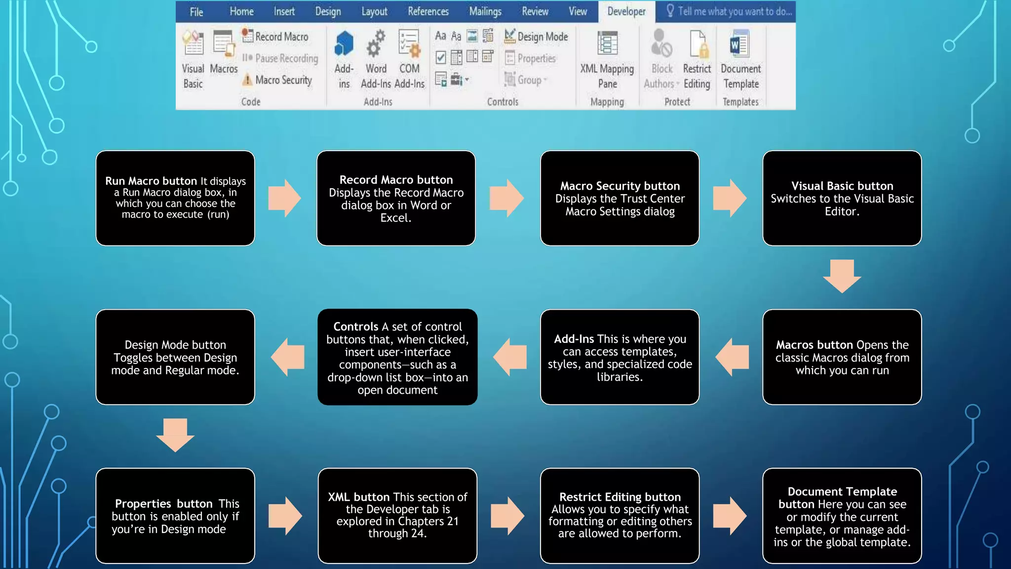 Run Macro button It displays
a Run Macro dialog box, in
which you can choose the
macro to execute (run)
Record Macro button
Displays the Record Macro
dialog box in Word or
Excel.
Macro Security button
Displays the Trust Center
Macro Settings dialog
Visual Basic button
Switches to the Visual Basic
Editor.
Macros button Opens the
classic Macros dialog from
which you can run
Add-Ins This is where you
can access templates,
styles, and specialized code
libraries.
Controls A set of control
buttons that, when clicked,
insert user-interface
components—such as a
drop-down list box—into an
open document
Design Mode button
Toggles between Design
mode and Regular mode.
Properties button This
button is enabled only if
you’re in Design mode
XML button This section of
the Developer tab is
explored in Chapters 21
through 24.
Restrict Editing button
Allows you to specify what
formatting or editing others
are allowed to perform.
Document Template
button Here you can see
or modify the current
template, or manage add-
ins or the global template.
 