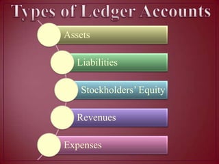 Assets
Liabilities
Stockholders‟ Equity

Revenues
Expenses

 