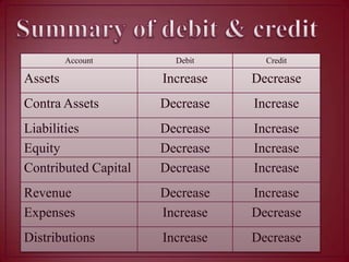 Account

Debit

Credit

Assets

Increase

Decrease

Contra Assets

Decrease

Increase

Liabilities
Equity
Contributed Capital

Decrease
Decrease
Decrease

Increase
Increase
Increase

Revenue
Expenses

Decrease
Increase

Increase
Decrease

Distributions

Increase

Decrease

 