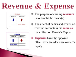 Revenue
Debit / Dr.

Chapter
3-26

Expense

Normal Balance

Chapter
3-27

The purpose of earning
is to benefit the owner(s).



The effect of debits and credits on
revenue accounts is the
their effect on Owner‟s Capital.

Credit / Cr.

Normal Balance

Debit / Dr.



Credit / Cr.

have the opposite
effect: expenses decrease owner‟s
equity.

 