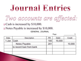  Cash

is increased by $10,000.
 Notes Payable is increased by $10,000.

 